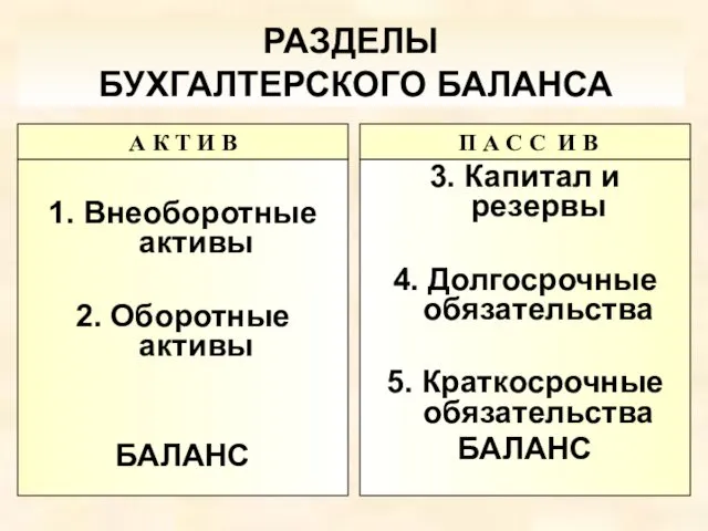 РАЗДЕЛЫ БУХГАЛТЕРСКОГО БАЛАНСА 1. Внеоборотные активы 2. Оборотные активы БАЛАНС 3.