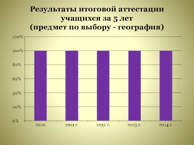 Результаты итоговой аттестации учащихся за 5 лет (предмет по выбору - география)