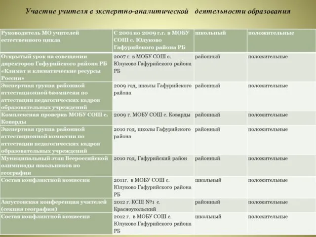 Участие учителя в экспертно-аналитической деятельности образования