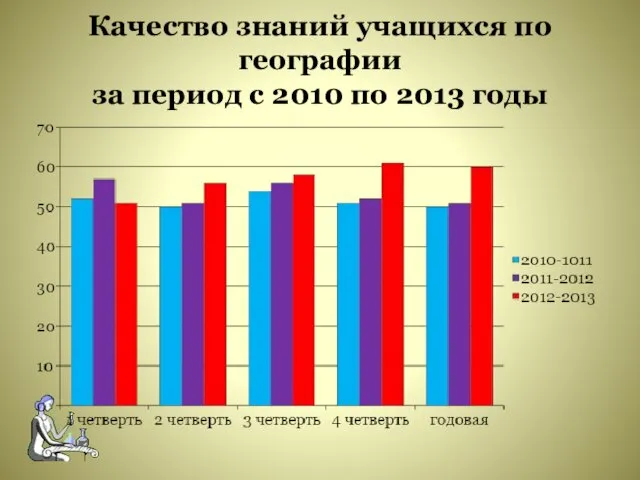 Качество знаний учащихся по географии за период с 2010 по 2013 годы