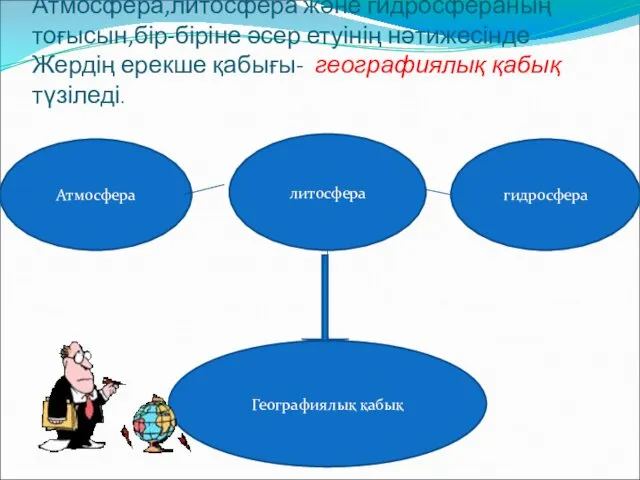 Атмосфера литосфера гидросфера Географиялық қабық Атмосфера,литосфера және гидросфераның тоғысын,бір-біріне әсер етуінің