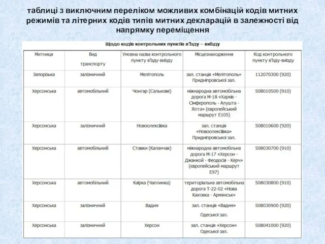 таблиці з виключним переліком можливих комбінацій кодів митних режимів та літерних