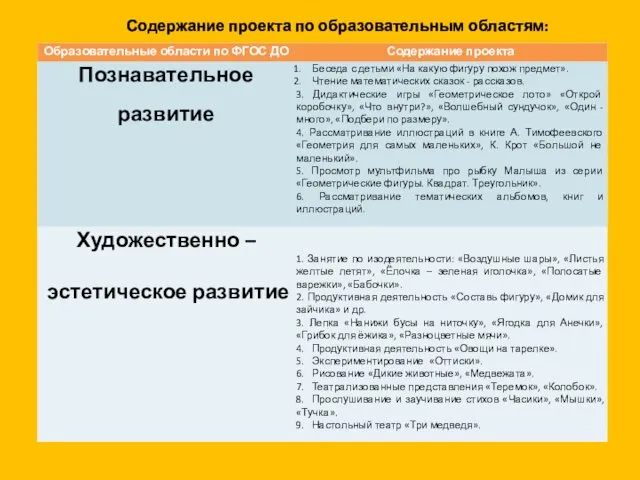 Содержание проекта по образовательным областям: