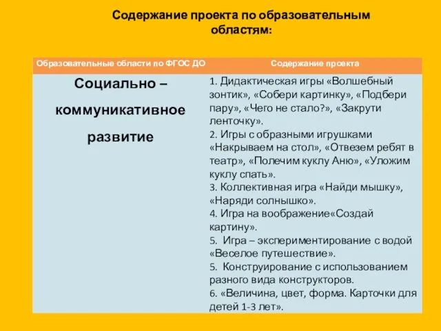 Содержание проекта по образовательным областям: