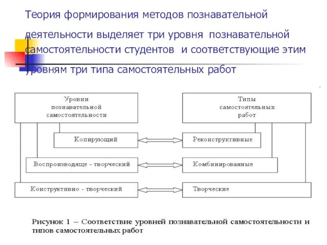 Теория формирования методов познавательной деятельности выделяет три уровня познавательной самостоятельности студентов