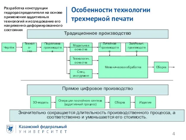 Особенности технологии трехмерной печати Разработка конструкции гидрораспределителя на основе применения аддитивных