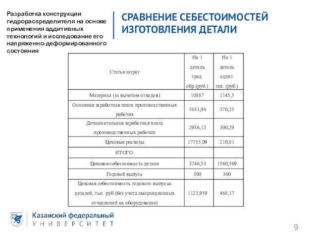 СРАВНЕНИЕ СЕБЕСТОИМОСТЕЙ ИЗГОТОВЛЕНИЯ ДЕТАЛИ Разработка конструкции гидрораспределителя на основе применения аддитивных