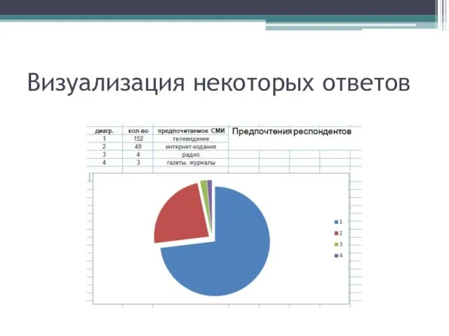 Визуализация некоторых ответов