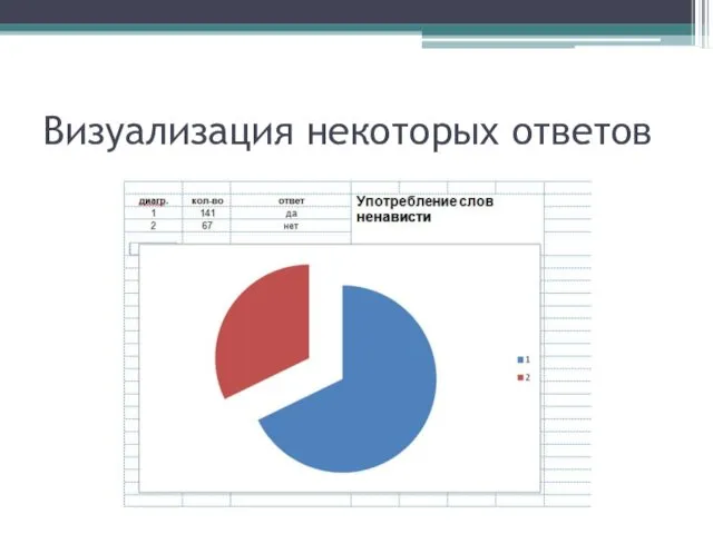 Визуализация некоторых ответов