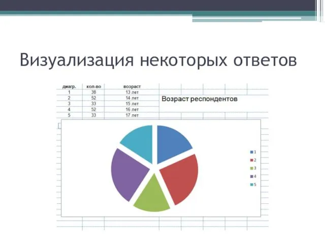 Визуализация некоторых ответов