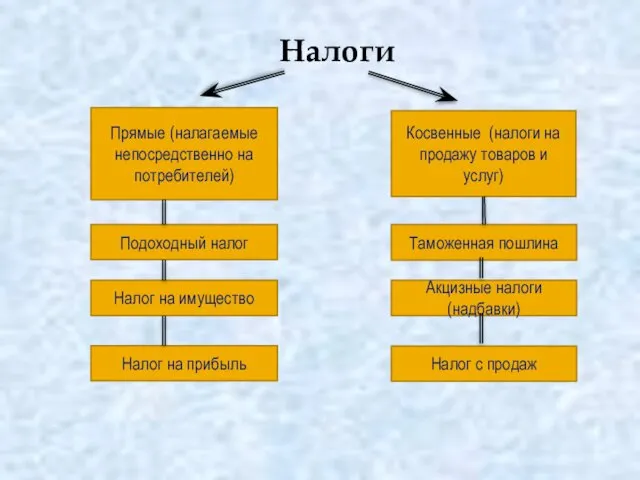 Налоги Косвенные (налоги на продажу товаров и услуг) Прямые (налагаемые непосредственно