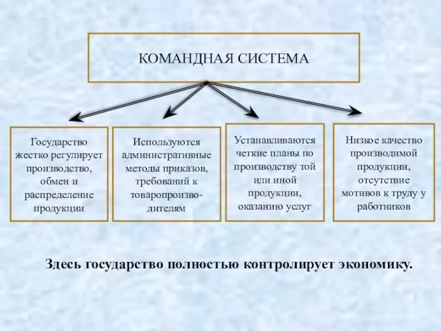 КОМАНДНАЯ СИСТЕМА Государство жестко регулирует производство, обмен и распределение продукции Низкое