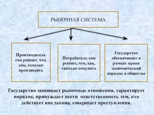 РЫНОЧНАЯ СИСТЕМА Производитель сам решает, что, как, сколько производить Потребитель сам