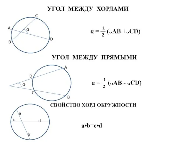 УГОЛ МЕЖДУ ХОРДАМИ α A B C D УГОЛ МЕЖДУ ПРЯМЫМИ