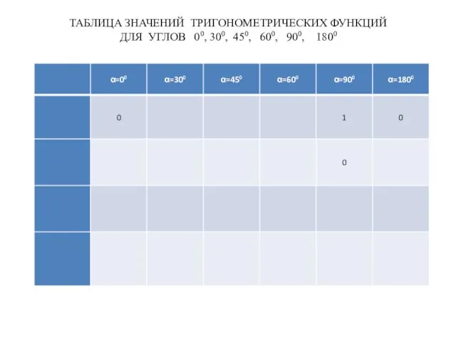 ТАБЛИЦА ЗНАЧЕНИЙ ТРИГОНОМЕТРИЧЕСКИХ ФУНКЦИЙ ДЛЯ УГЛОВ 00, 300, 450, 600, 900, 1800