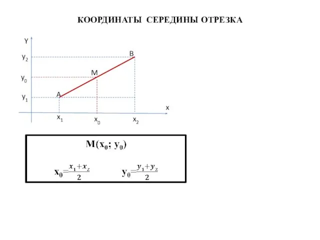 КООРДИНАТЫ СЕРЕДИНЫ ОТРЕЗКА x B A x1 x2 y1 y2 Y x0 y0 M