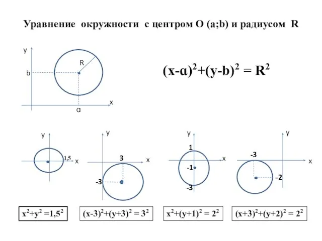 Уравнение окружности с центром О (a;b) и радиусом R ɑ b