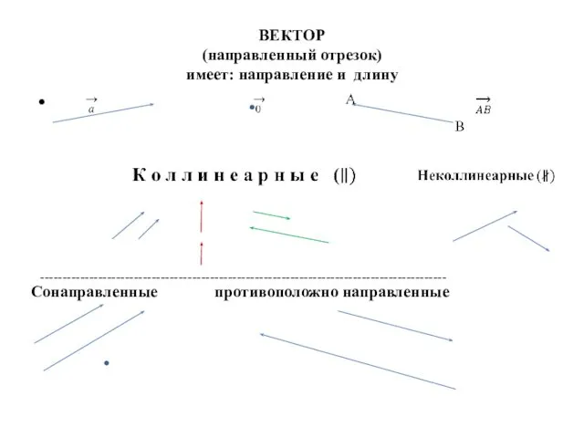 ВЕКТОР (направленный отрезок) имеет: направление и длину ------------------------------------------------------------------------------------------- Сонаправленные противоположно направленные