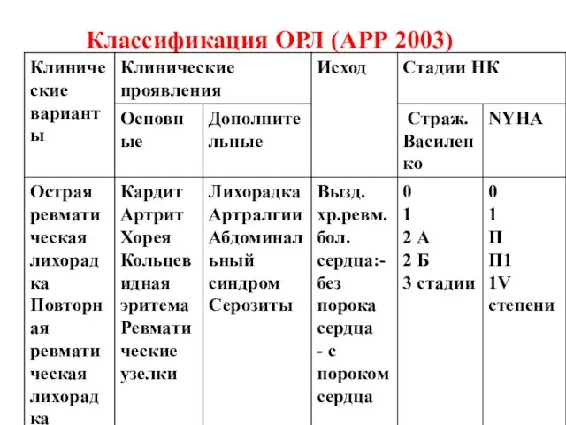 Классификация ОРЛ (АРР 2003)