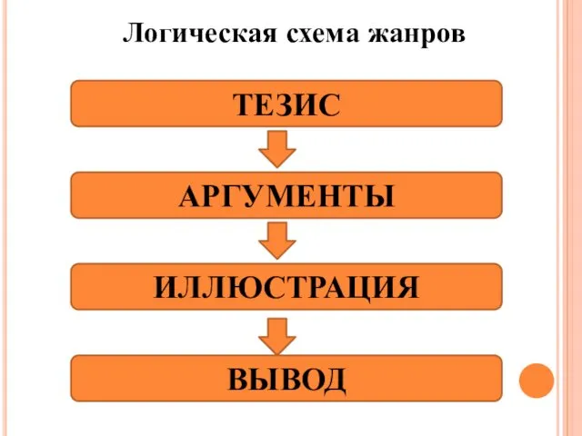 Логическая схема жанров ТЕЗИС АРГУМЕНТЫ ИЛЛЮСТРАЦИЯ ВЫВОД