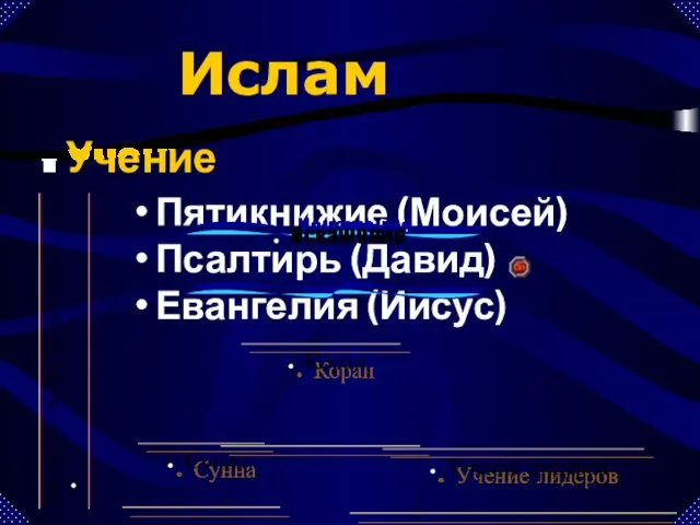 Пятикнижие (Моисей) Псалтирь (Давид) Евангелия (Иисус) Ислам Учение Писание Искажение Коран Сунна Учение лидеров