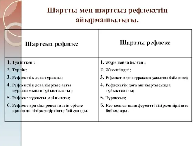 Шартты мен шартсыз рефлекстің айырмашылығы.