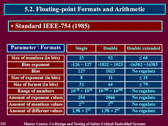 Master Course. Co-Design and Testing of Safety-Critical Embedded Systems 5.2. Floating-point