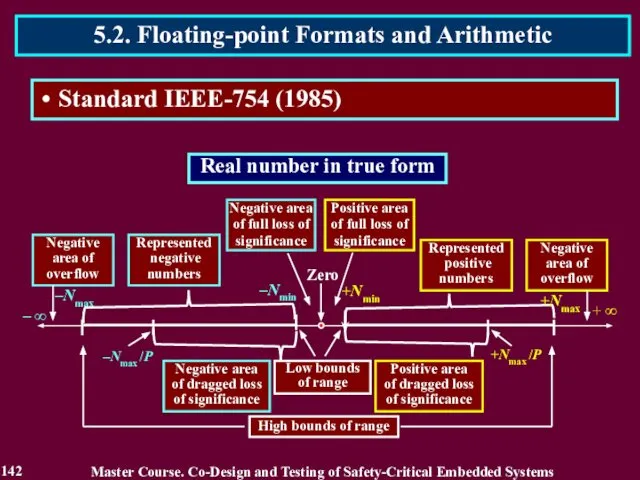 Master Course. Co-Design and Testing of Safety-Critical Embedded Systems 5.2. Floating-point