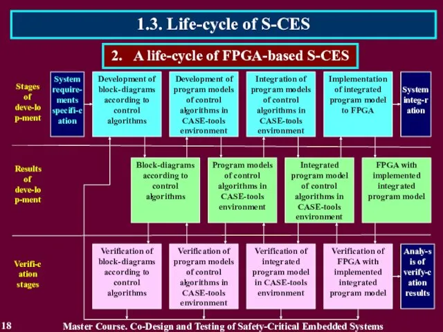 1.3. Life-cycle of S-CES 18 2. A life-cycle of FPGA-based S-CES