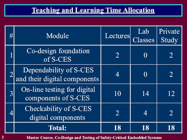 Teaching and Learning Time Allocation Master Course. Co-Design and Testing of Safety-Critical Embedded Systems 3