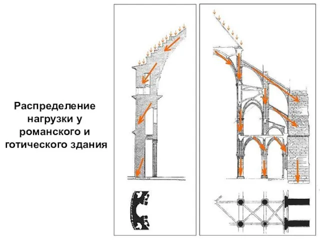 Распределение нагрузки у романского и готического здания