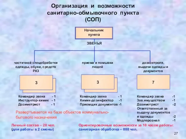 Организация и возможности санитарно-обмывочного пункта (СОП) Ориентировочные возможности за 10 часов