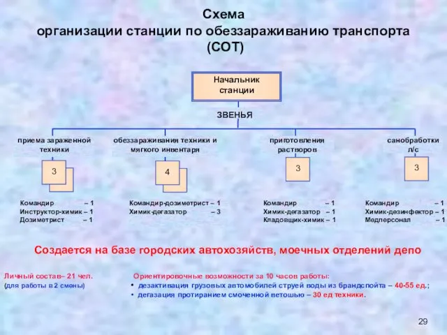 Схема организации станции по обеззараживанию транспорта (СОТ) Личный состав– 21 чел.