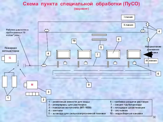 Схема пункта специальной обработки (ПуСО) (вариант) 1 – резиновые емкости для