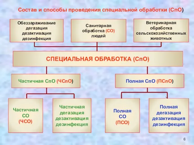 Состав и способы проведения специальной обработки (СпО) Обеззараживание дегазация дезактивация дезинфекция