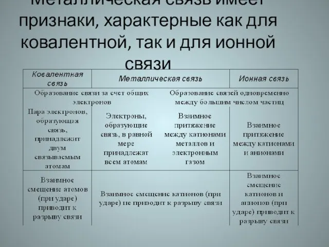 Металлическая связь имеет признаки, характерные как для ковалентной, так и для ионной связи