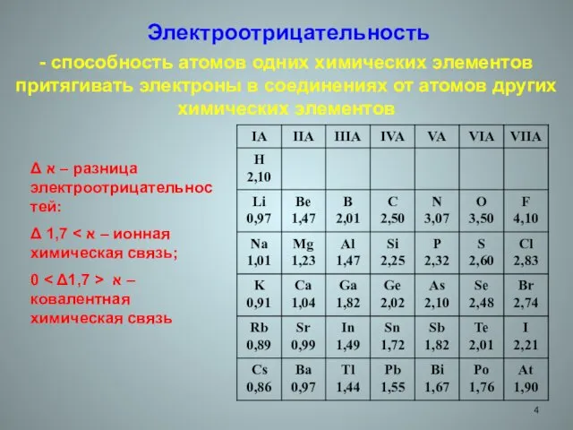 Электроотрицательность - способность атомов одних химических элементов притягивать электроны в соединениях