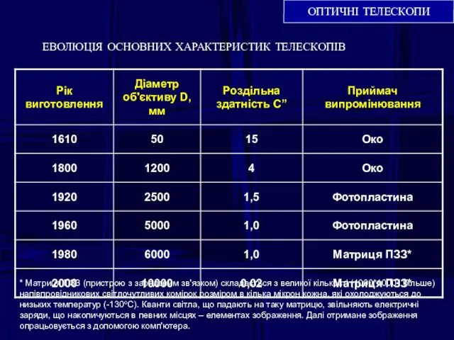 ОПТИЧНІ ТЕЛЕСКОПИ ЕВОЛЮЦІЯ ОСНОВНИХ ХАРАКТЕРИСТИК ТЕЛЕСКОПІВ * Матриця ПЗЗ (пристрою з