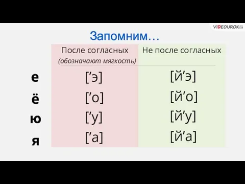 Запомним… е ё ю я После согласных Не после согласных [’э]