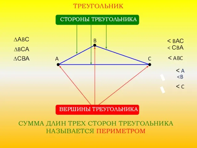 ТРЕУГОЛЬНИК ВЕРШИНЫ ТРЕУГОЛЬНИКА A B C СТОРОНЫ ТРЕУГОЛЬНИКА ∆АBС ∆BСА ∆СВА