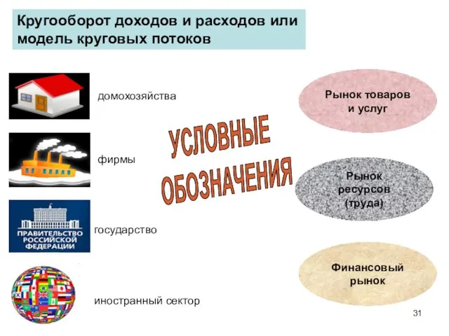 Кругооборот доходов и расходов или модель круговых потоков домохозяйства фирмы государство