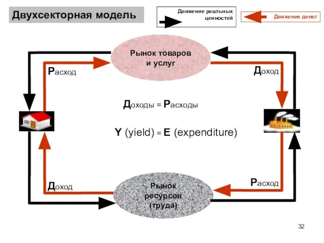 Рынок ресурсов (труда) Рынок товаров и услуг Двухсекторная модель Расход Доход