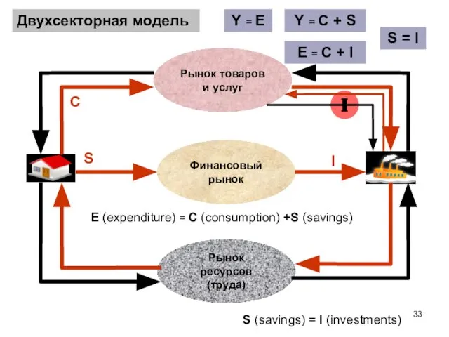 I Рынок ресурсов (труда) Рынок товаров и услуг Двухсекторная модель C