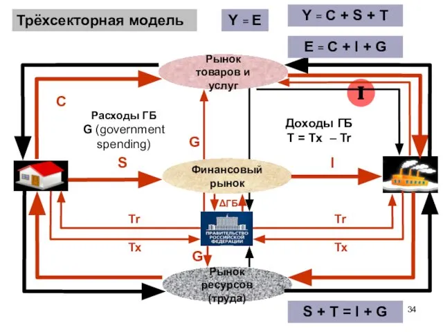 Трёхсекторная модель Y = E Рынок ресурсов (труда) Рынок товаров и