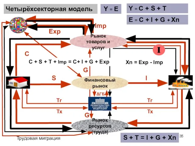 Четырёхсекторная модель Y = E Y = C + S +