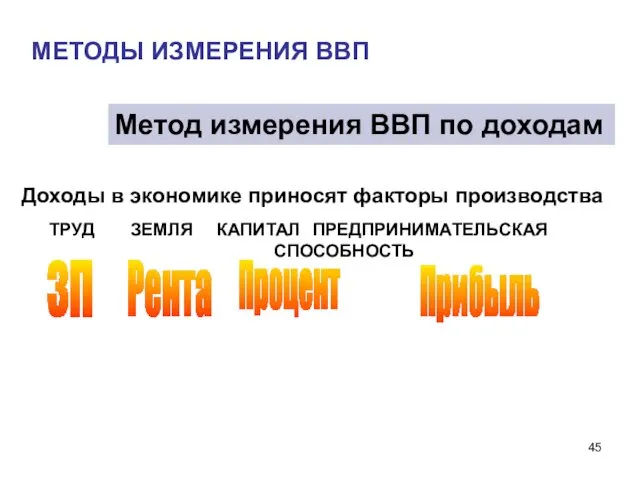 МЕТОДЫ ИЗМЕРЕНИЯ ВВП Метод измерения ВВП по доходам Доходы в экономике