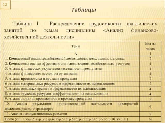 12 Таблицы Таблица 1 - Распределение трудоемкости практических занятий по темам дисциплины «Анализ финансово-хозяйственной деятельности»