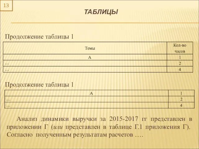 13 ТАБЛИЦЫ Продолжение таблицы 1 Продолжение таблицы 1 Анализ динамики выручки