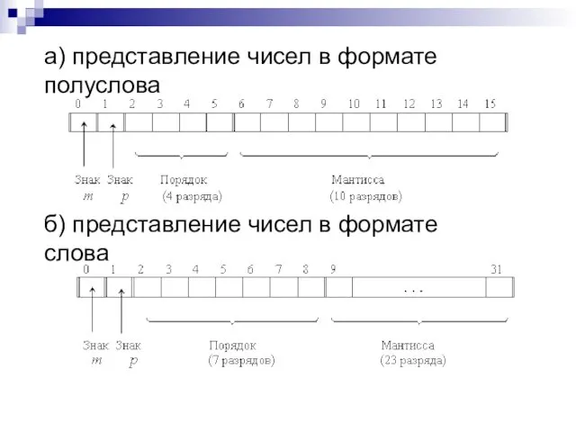 а) представление чисел в формате полуслова б) представление чисел в формате слова