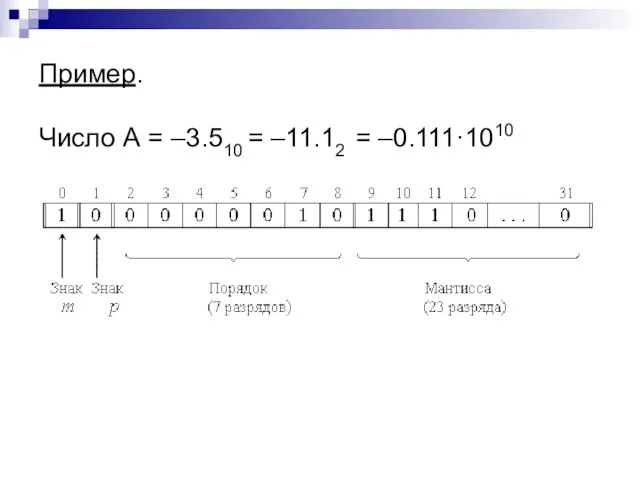 Пример. Число А = –3.510 = –11.12 = –0.111·1010